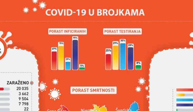 Covid-19 u brojkama